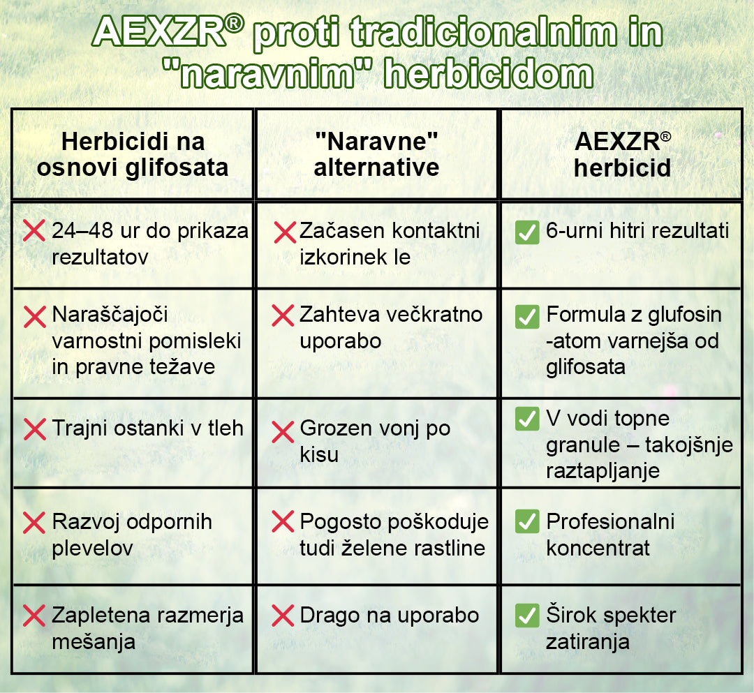 AEXZR® 2 v 1 Herbicid največje moči – Hitro uničenje plevela v 6 urah ⚡ | Dvojno delovanje brez glifosata 🌿